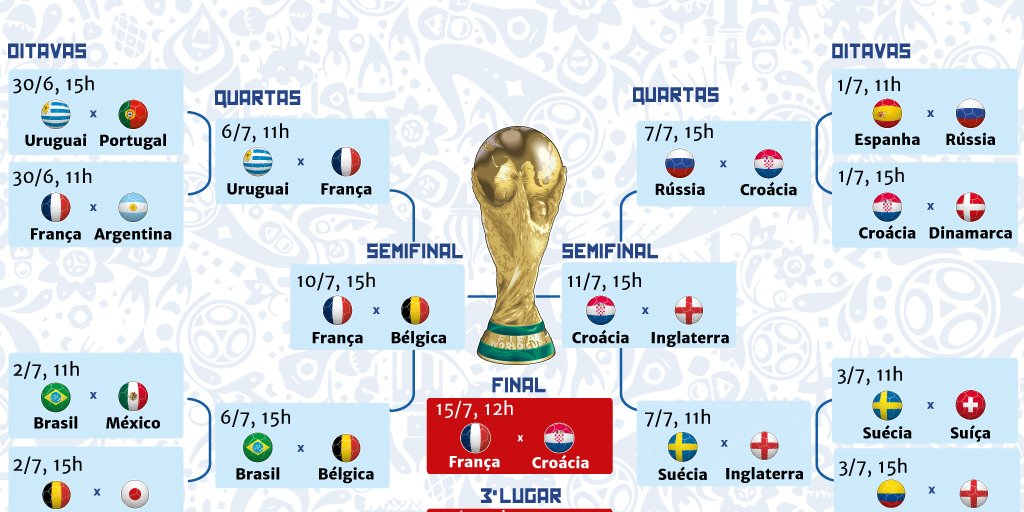 Final da Copa do Mundo: datas, horários e tudo o que você precisa saber  sobre o Mundial